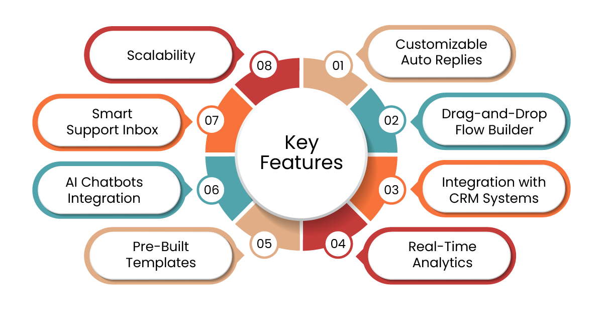 WhatsApp Auto Reply - A Step-by-Step Guide 5 WhatsApp Auto Reply working